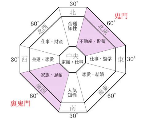 房子方位風水|【風水の方位・方角を完全解説！】各方角に適した色。